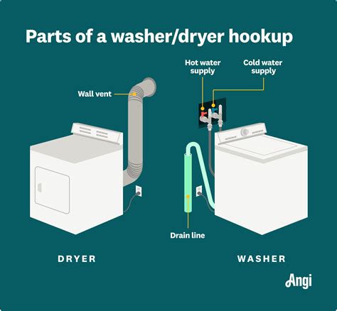 Installing washer dryer hookups  First, before making the decision to house your washer and dryer in the garage, you’ll have to figure out which part of the garage you can do it in, making sure there’s access to plumbing (for hot and cold water, as well as for drainage)